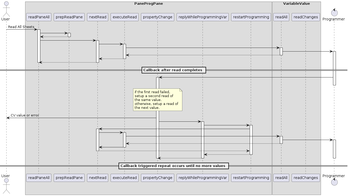 UML Sequence diagram