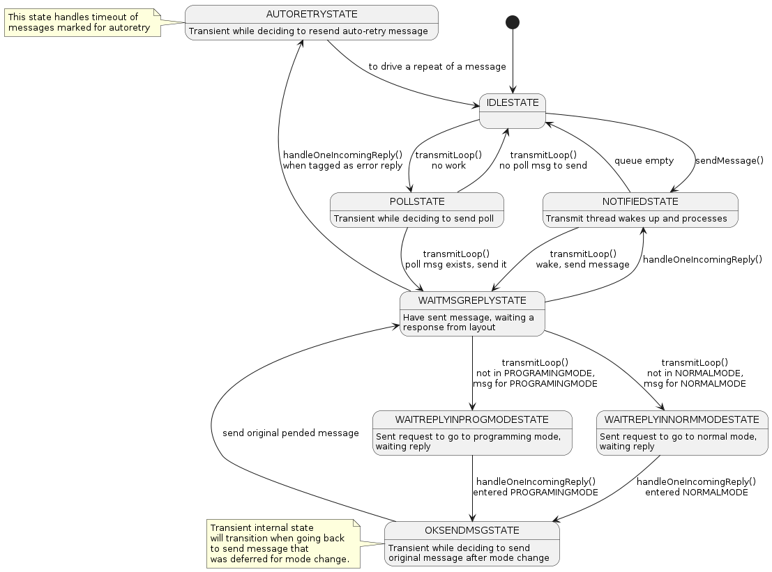 UML State diagram