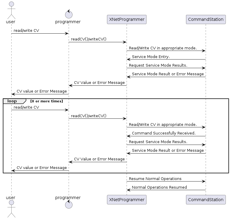 UML Sequence diagram