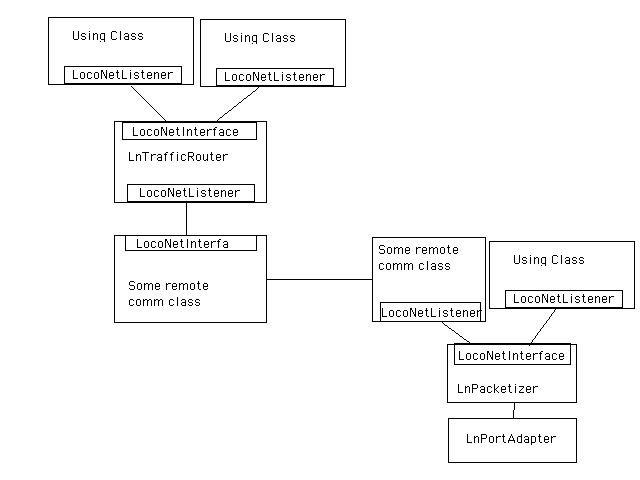 Drawing of how various objects route messages